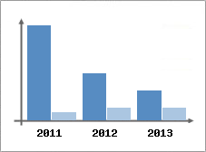 Chiffre d'affaires et Rentabilit
