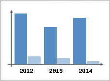 Chiffre d'affaires et Rentabilit