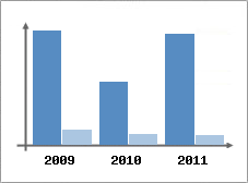 Chiffre d'affaires et Rentabilit