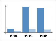 Chiffre d'affaires et Rentabilit