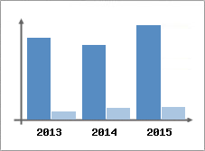 Chiffre d'affaires et Rentabilit