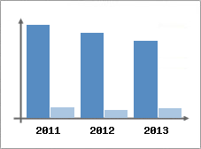 Chiffre d'affaires et Rentabilit