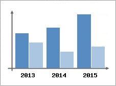 Chiffre d'affaires et Rentabilit