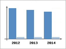 Chiffre d'affaires et Rentabilit