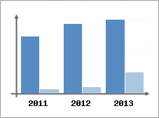 Chiffre d'affaires et Rentabilit
