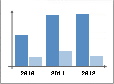 Chiffre d'affaires et Rentabilit