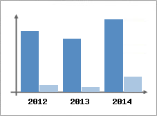 Chiffre d'affaires et Rentabilit