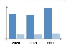 Chiffre d'affaires et Rentabilité