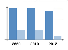 Chiffre d'affaires et Rentabilit