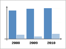 Chiffre d'affaires et Rentabilit