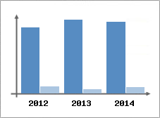 Chiffre d'affaires et Rentabilit