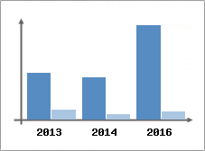 Chiffre d'affaires et Rentabilit