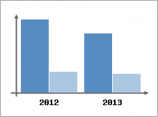 Chiffre d'affaires et Rentabilit