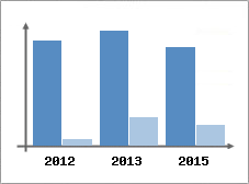 Chiffre d'affaires et Rentabilit
