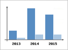 Chiffre d'affaires et Rentabilit