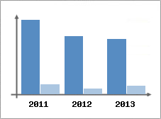 Chiffre d'affaires et Rentabilit