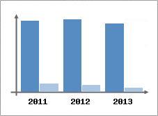 Chiffre d'affaires et Rentabilit