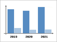 Chiffre d'affaires et Rentabilit