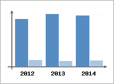 Chiffre d'affaires et Rentabilit