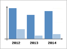 Chiffre d'affaires et Rentabilit