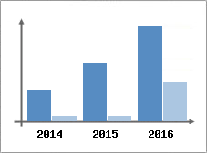 Chiffre d'affaires et Rentabilit