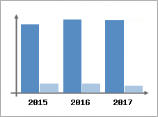 Chiffre d'affaires et Rentabilité