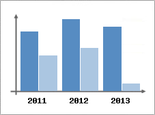 Chiffre d'affaires et Rentabilit