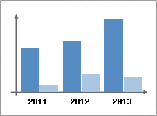 Chiffre d'affaires et Rentabilit