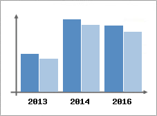 Chiffre d'affaires et Rentabilit