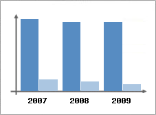 Chiffre d'affaires et Rentabilit