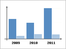 Chiffre d'affaires et Rentabilit
