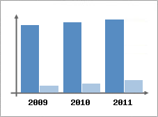 Chiffre d'affaires et Rentabilit