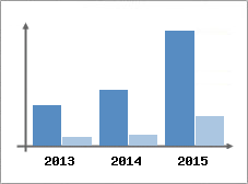 Chiffre d'affaires et Rentabilit