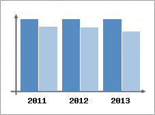 Chiffre d'affaires et Rentabilit