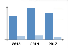 Chiffre d'affaires et Rentabilit