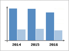 Chiffre d'affaires et Rentabilit