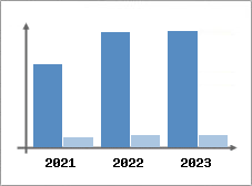 Chiffre d'affaires et Rentabilité