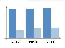 Chiffre d'affaires et Rentabilit