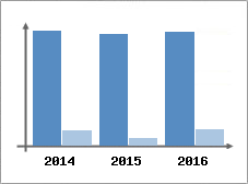 Chiffre d'affaires et Rentabilit