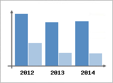 Chiffre d'affaires et Rentabilit