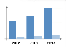 Chiffre d'affaires et Rentabilit