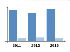 Chiffre d'affaires et Rentabilit