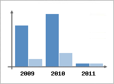 Chiffre d'affaires et Rentabilit