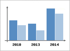 Chiffre d'affaires et Rentabilit