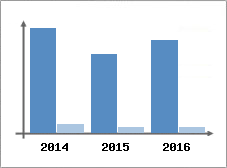 Chiffre d'affaires et Rentabilit