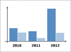 Chiffre d'affaires et Rentabilit