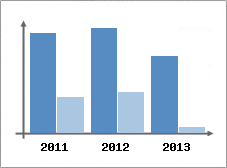 Chiffre d'affaires et Rentabilit