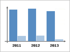 Chiffre d'affaires et Rentabilit