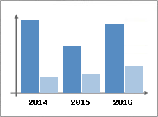 Chiffre d'affaires et Rentabilit