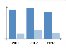 Chiffre d'affaires et Rentabilit